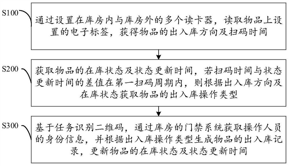 物品智能出入库方法及管理系统