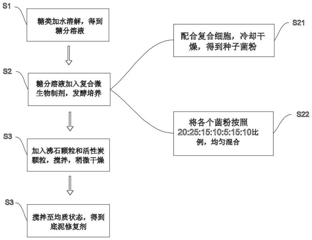 一种用于治理黑臭水体的底泥修复剂及其制备方法