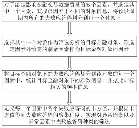 一种基于失败应答码的金融对象异常因素筛选分析方法