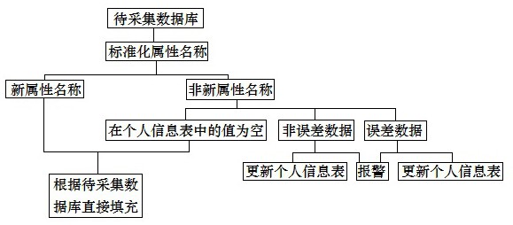 一种个人信息库的数据核查和更新方法