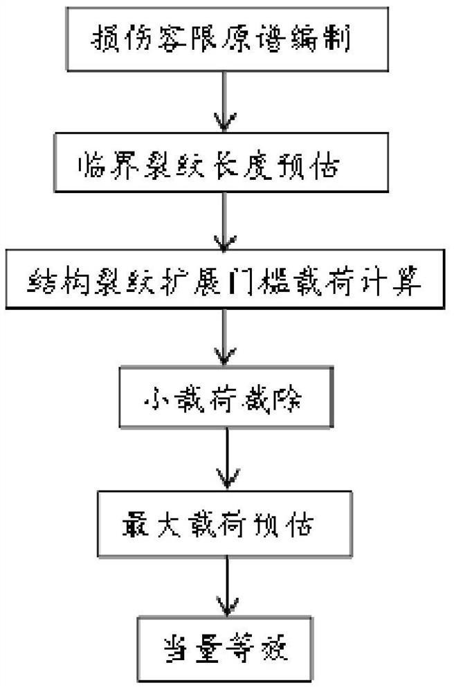 一种直升机动部件损伤容限简化谱编制方法