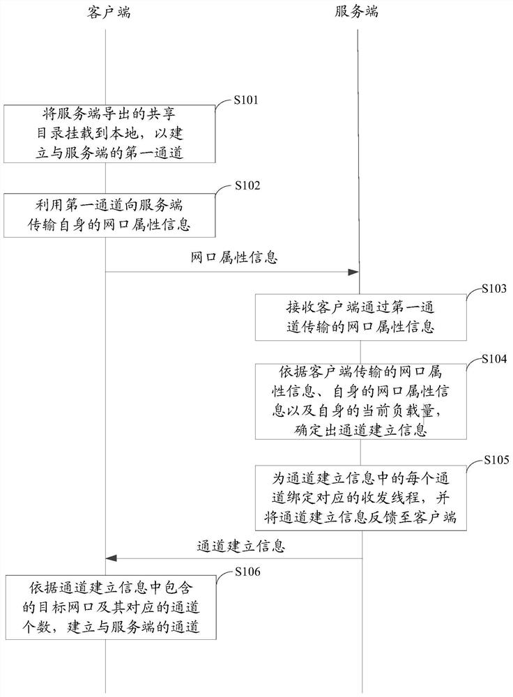 一种基于NFS协议的多通道构建方法、装置和系统