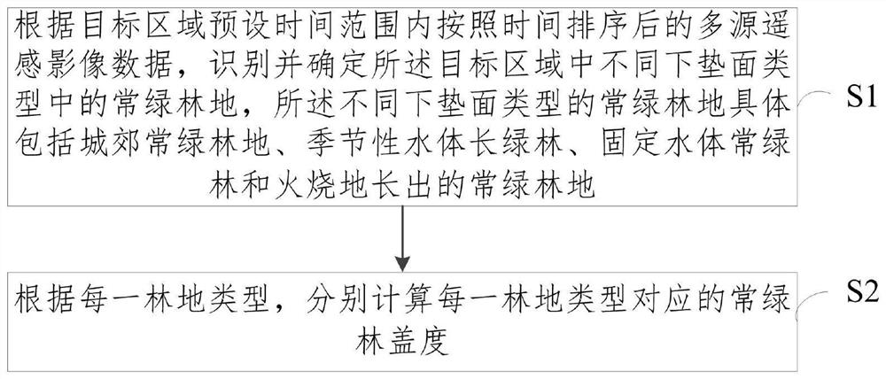 基于多源遥感数据估算常绿林地盖度的方法及系统