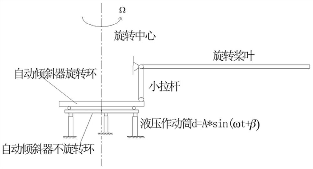 一种旋翼气弹稳定性试验旋翼整体振型激振方法