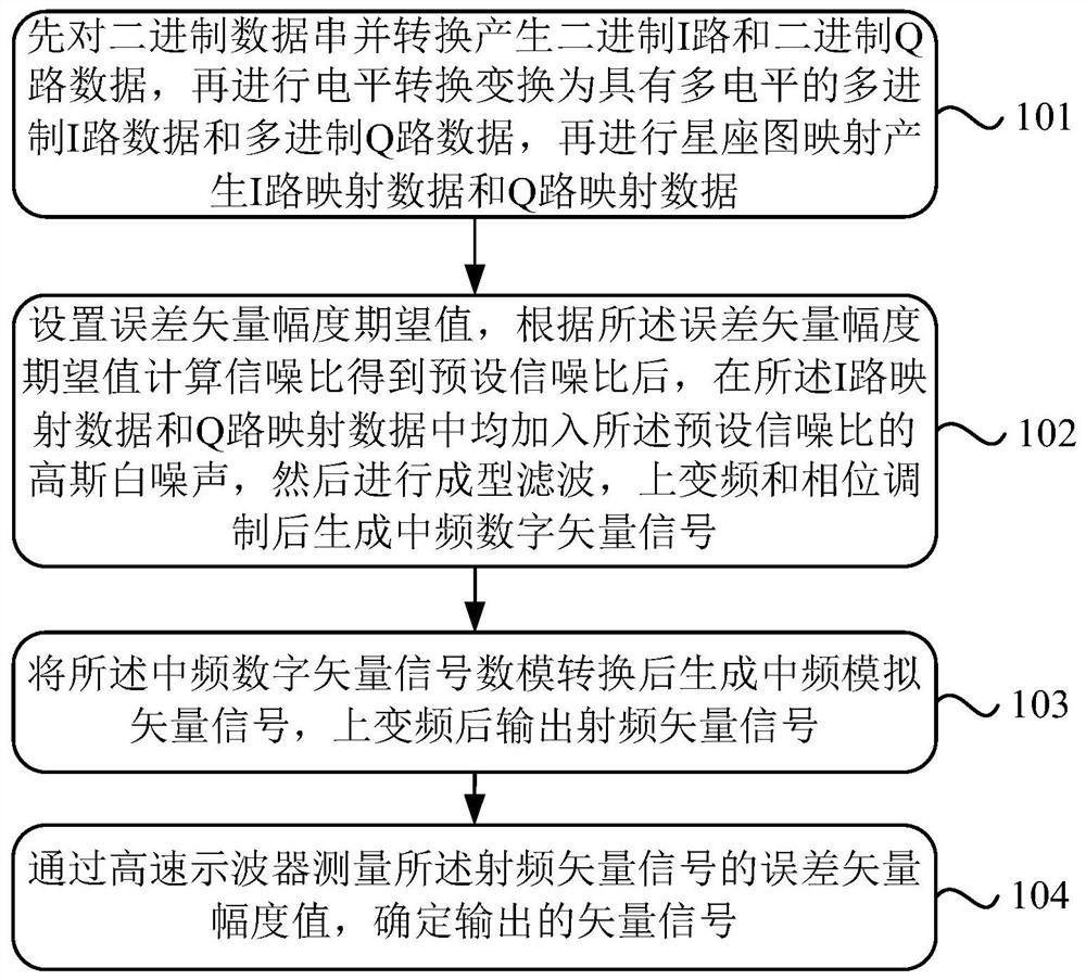 一种误差矢量幅度可调的矢量信号产生及装置