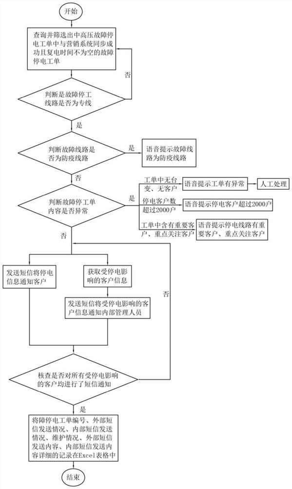 一种自动发送故障停电短信的方法