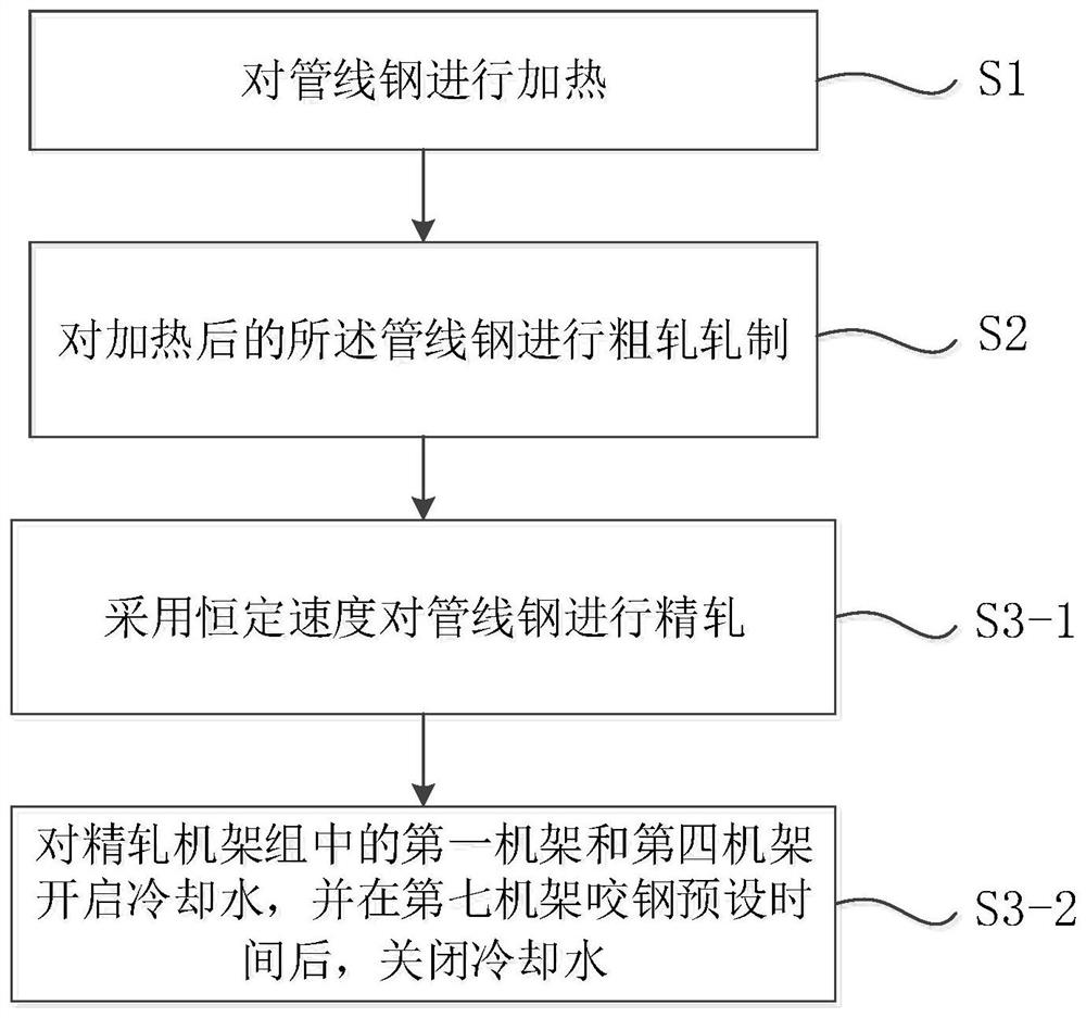 一种高级别管线钢终轧温度稳定控制方法