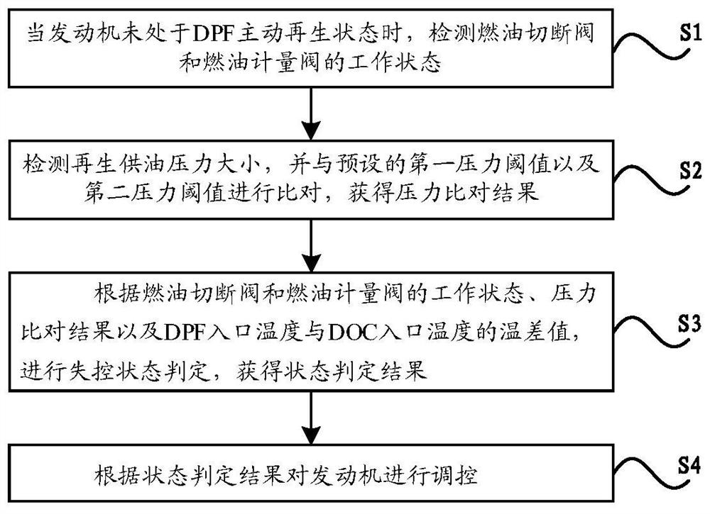 一种DPF主动再生喷油系统控制方法及装置