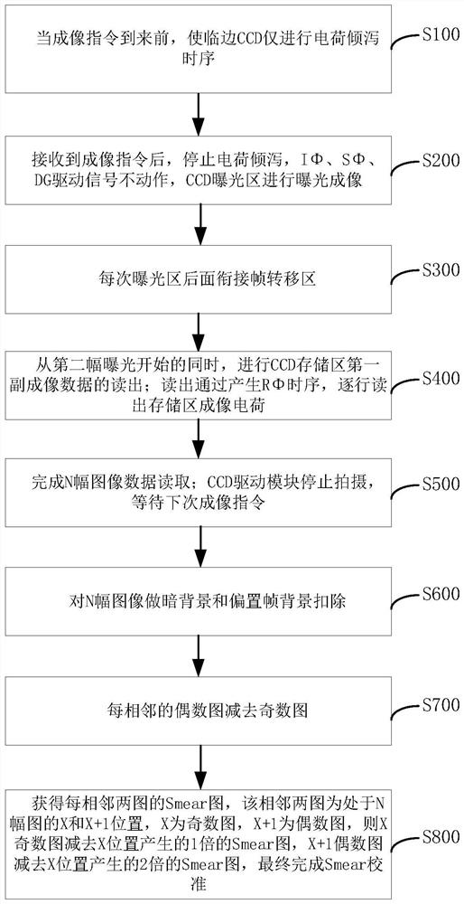 一种星载临边CCD探测器的Smear噪声消除方法及存储介质