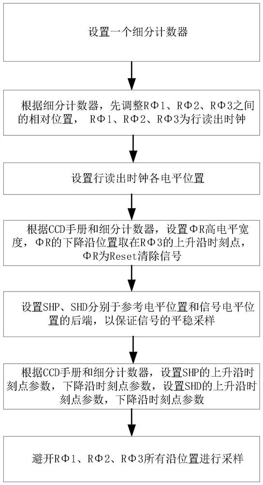 减小帧转移CCD时钟噪声的时序控制方法、系统及存储介质