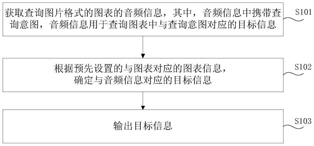 信息查询方法、装置、图表处理方法以及电子设备