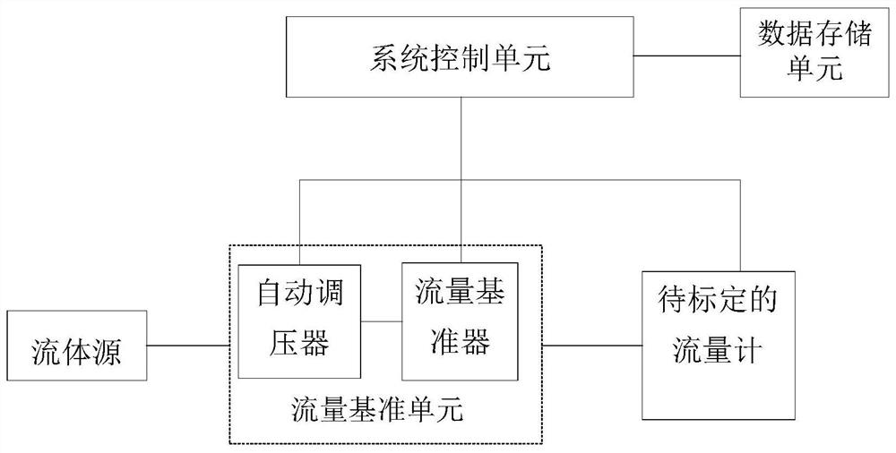 一种流量计的标定系统及标定方法