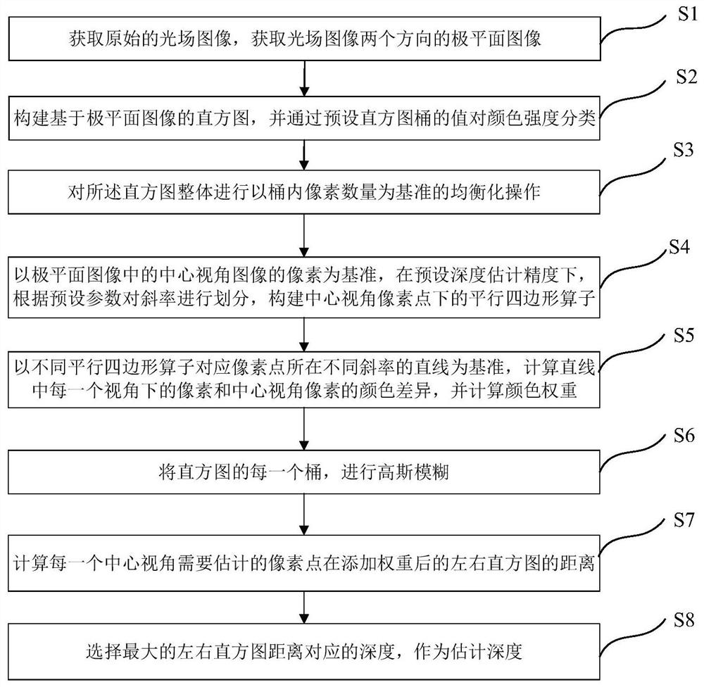 一种光场极平面图像的深度提取方法