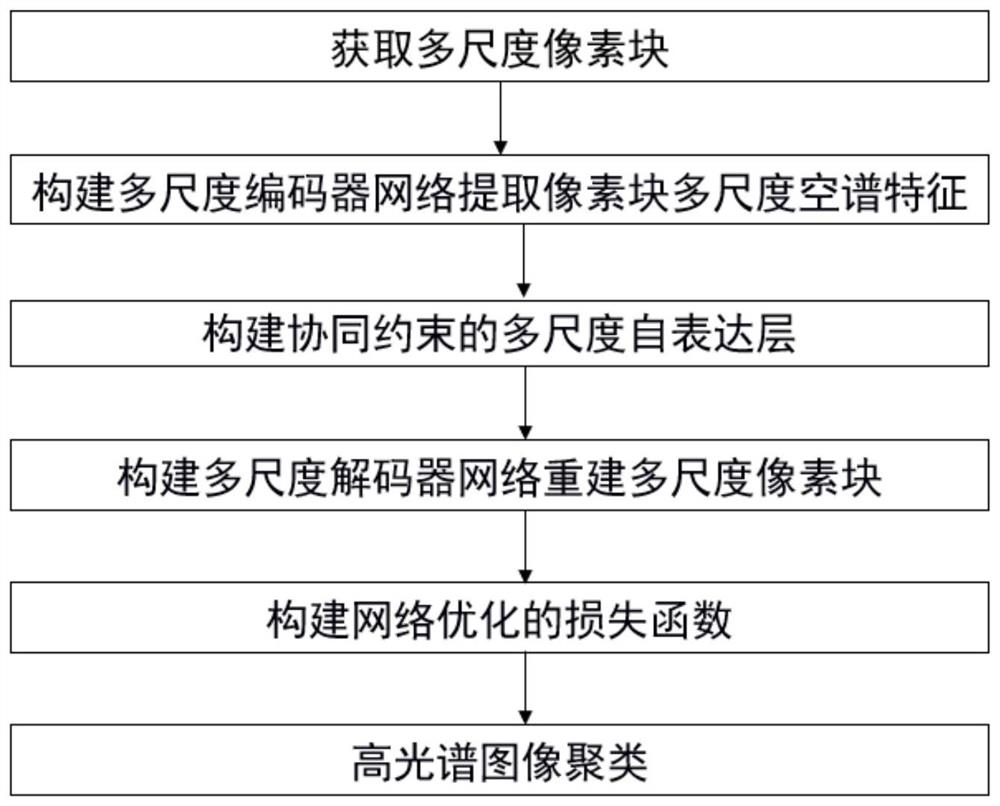 一种面向高光谱图像的深度空谱子空间聚类方法