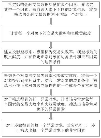 一种基于双目标投影的金融交易数据异常因素筛选方法