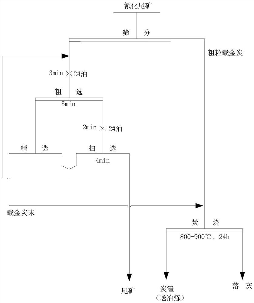 一种从全泥氰化尾矿中回收金的方法