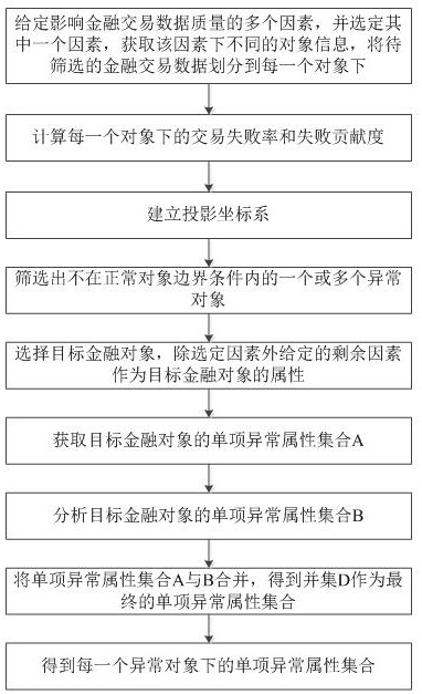 一种基于关联分析的金融对象单项异常属性分析方法