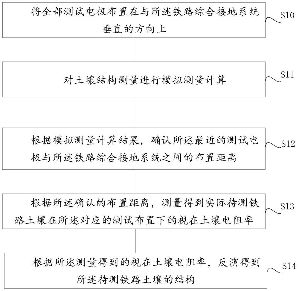 一种铁路土壤电阻率测量方法