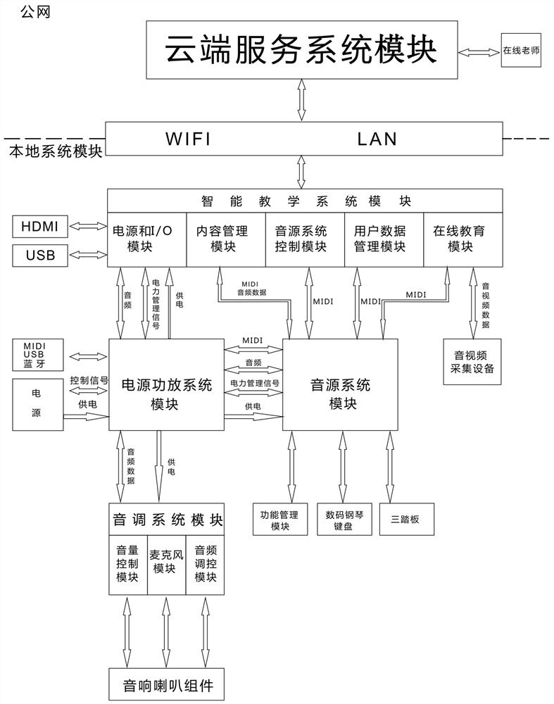 一种在线教育功能智能云钢琴系统