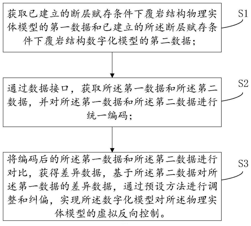 一种基于数字孪生技术的断层结构滑动失稳的反向控制方法和系统