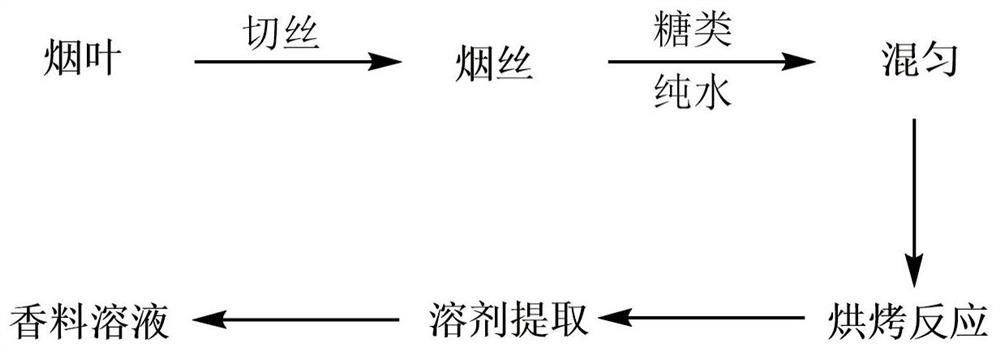 一种复合焦甜香韵香料、烘烤制备方法及应用