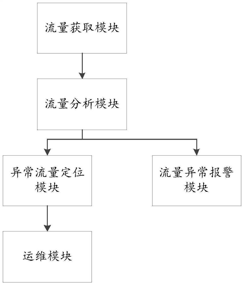 一种移动通信数据流量异常监测系统及方法