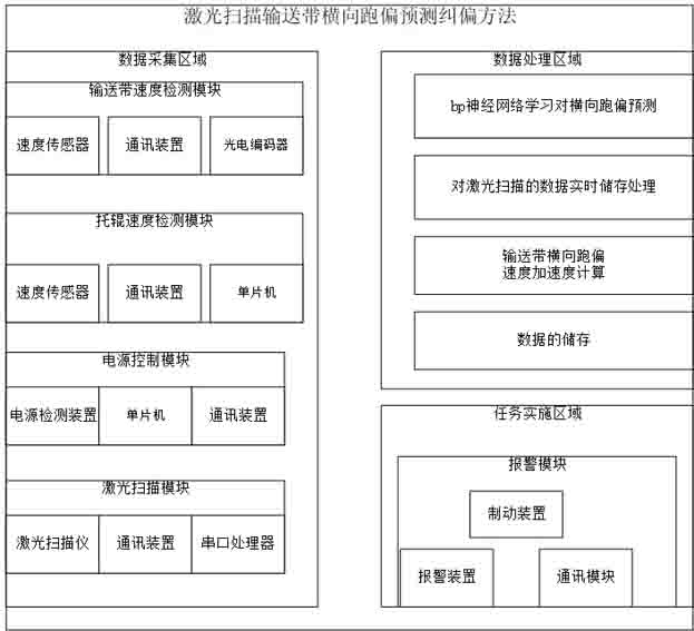 基于BP神经网络算法输送带跑偏预测预警的系统及预测预警方法