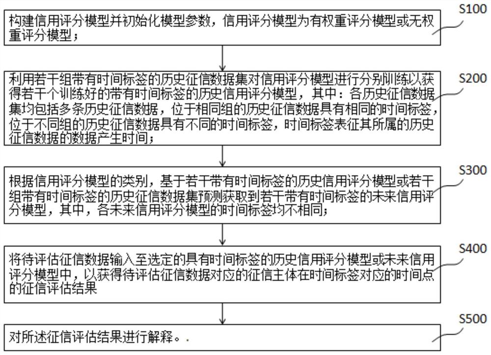 基于时序归因分析的个人信用评估与解释方法、装置、设备及存储介质