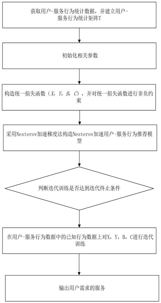 一种基于大数据的个性化金融服务推荐装置和方法