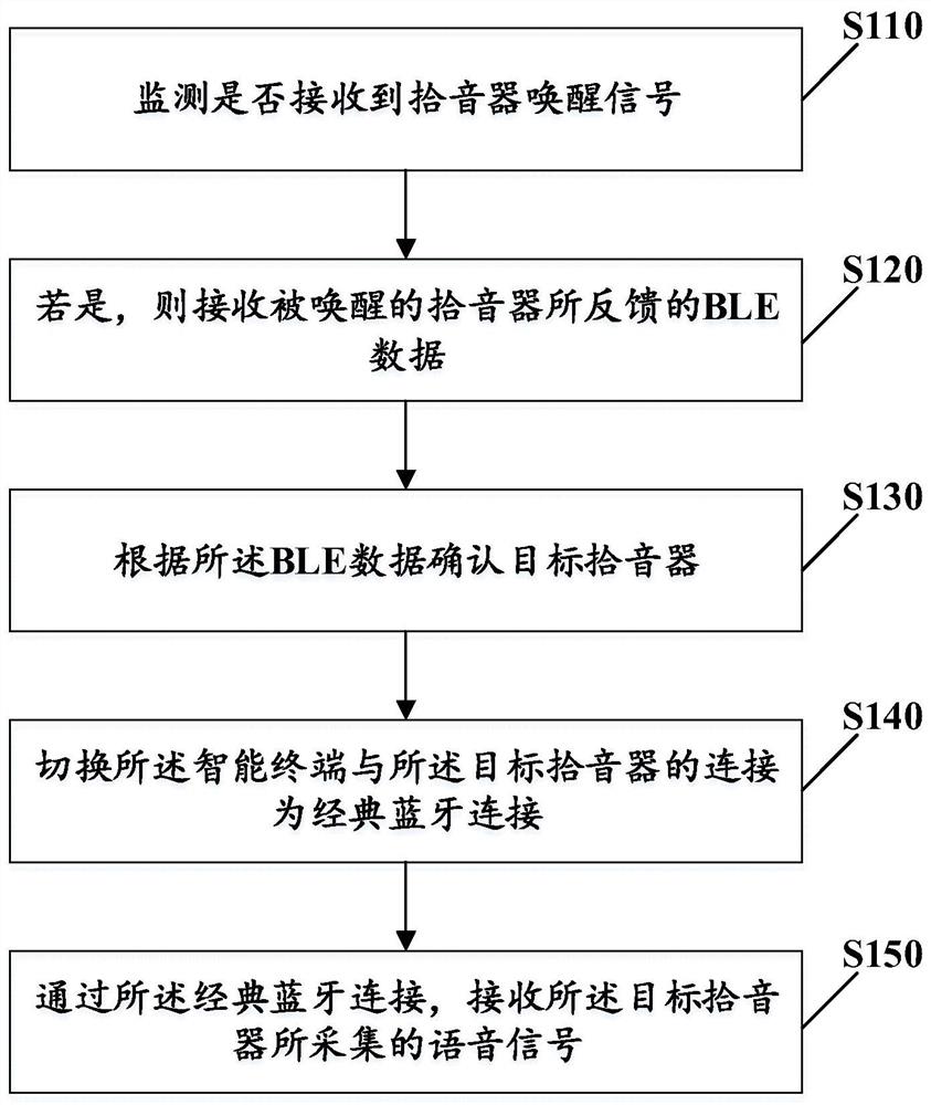 语音传输方法、智能终端及计算机可读存储介质