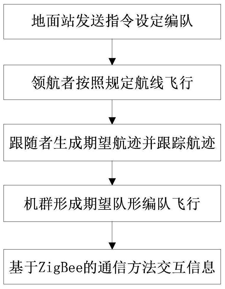 一种基于ZigBee的四旋翼飞行器编队飞行控制方法