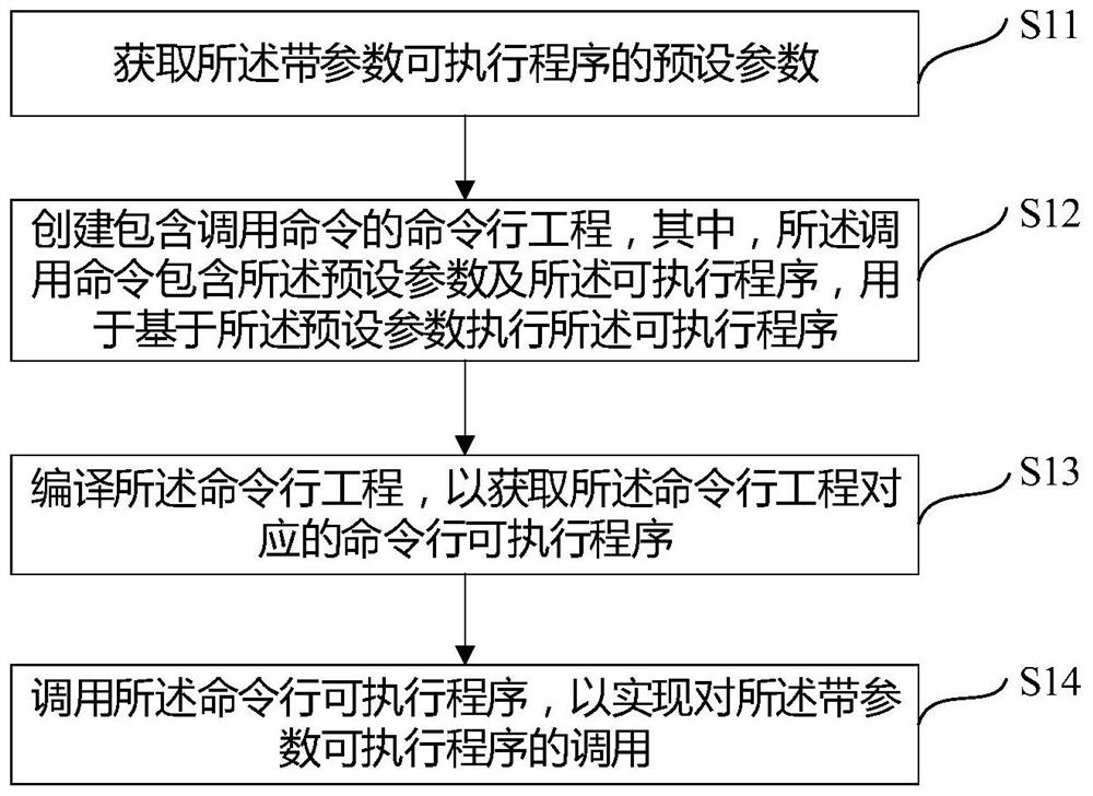 一种用于调用带参数可执行程序的方法与设备