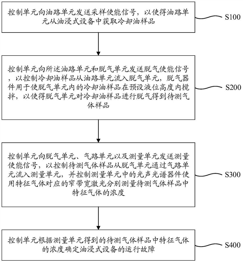 一种油浸式设备的顶空脱气方法及装置