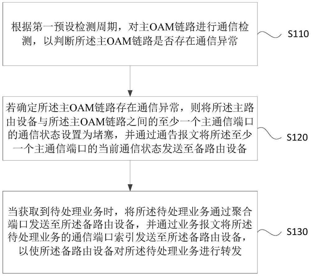 一种业务处理方法、装置、设备及存储介质