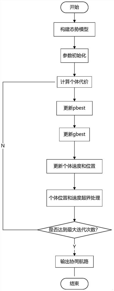 基于协作粒子群优化算法的多机协同航路规划方法及系统