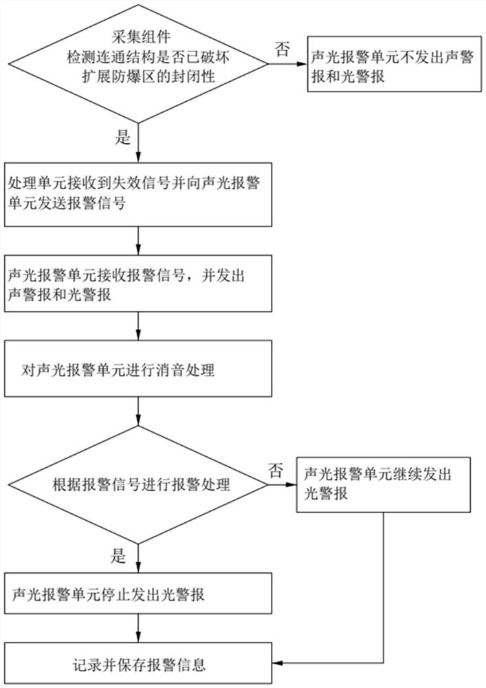 一种正压保护方法及正压保护系统