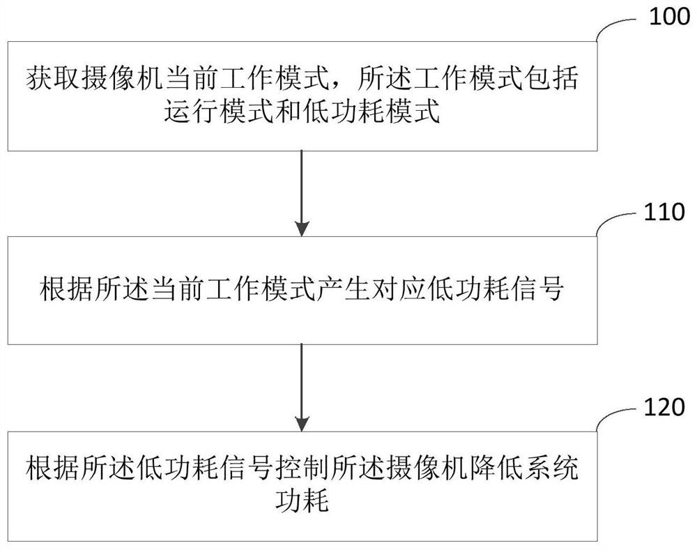 摄像机降低系统功耗的方法、装置、电子设备及存储介质