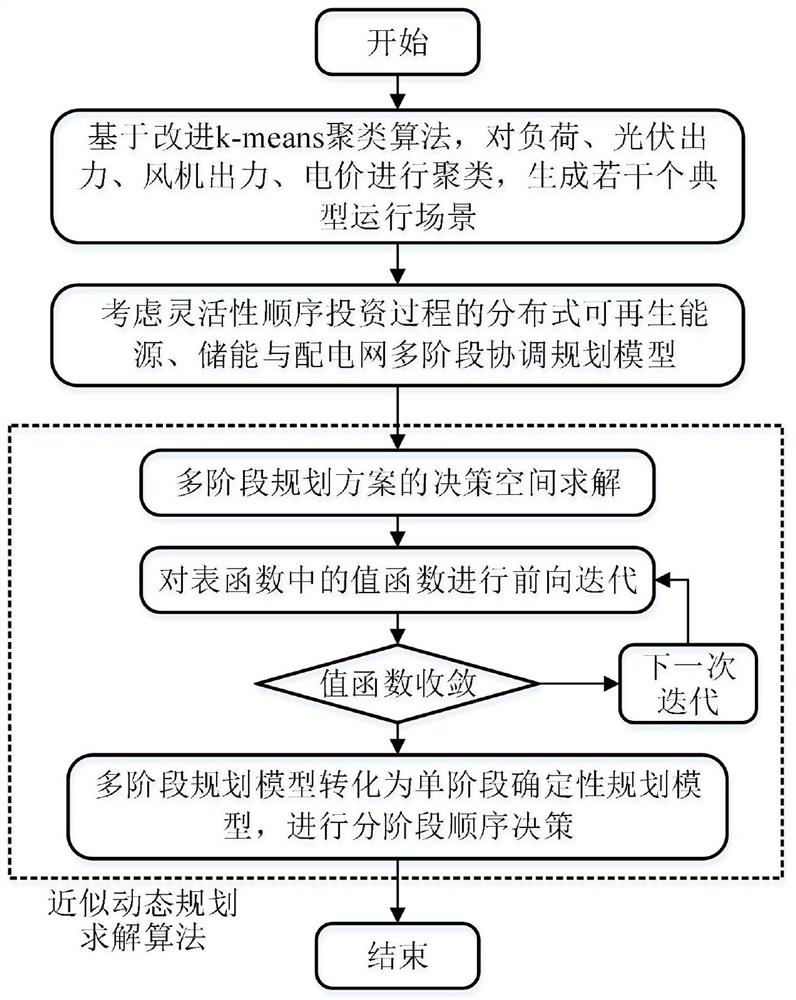 考虑灵活性投资的分布式新能源、储能与配电网规划方法