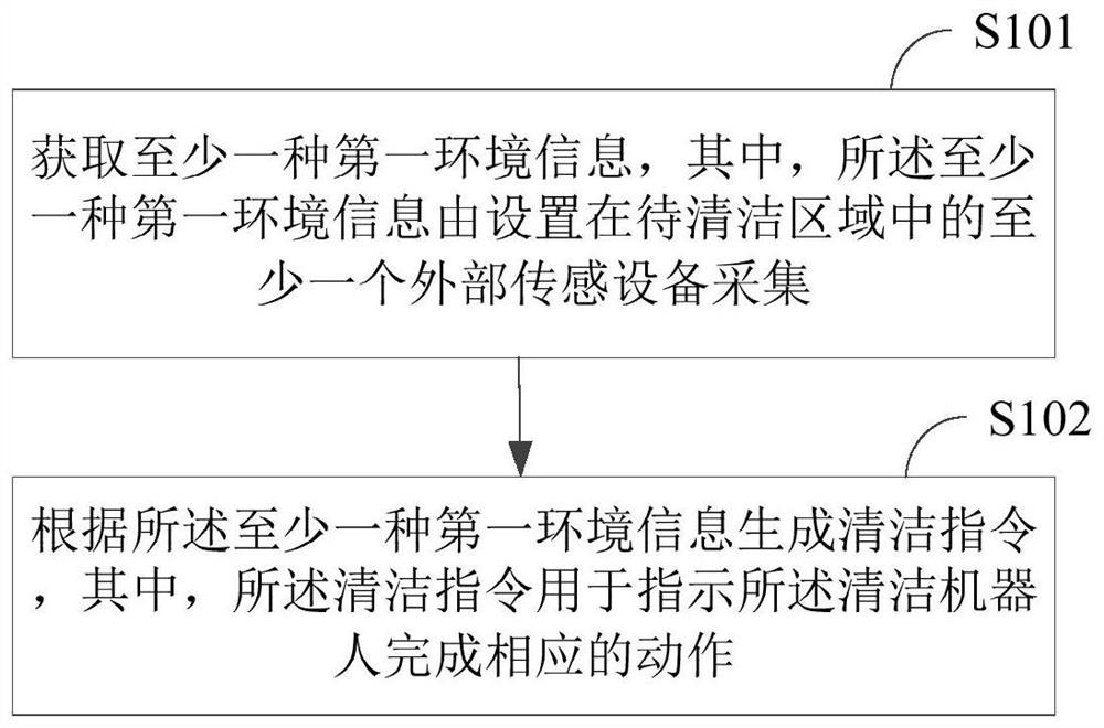 一种清洁机器人的控制方法、清洁机器人及物联网系统