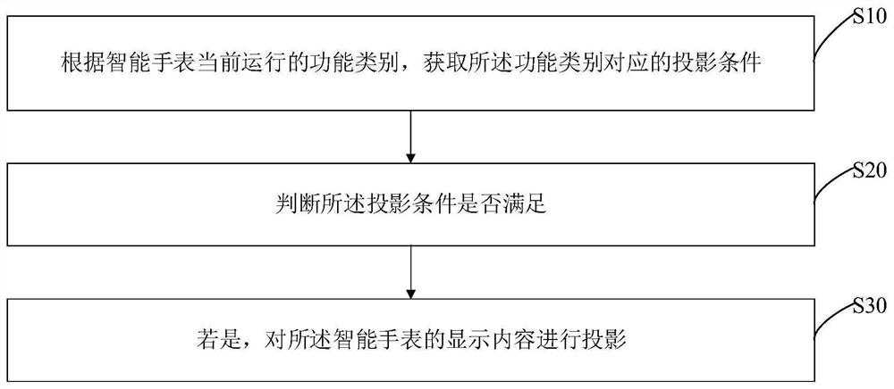 智能手表的投影方法、装置、智能手表及存储介质