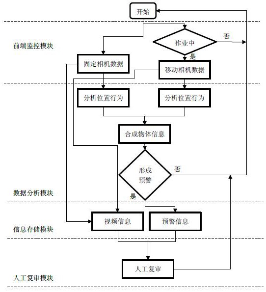 一种电力高压线周边安全作业预警方法