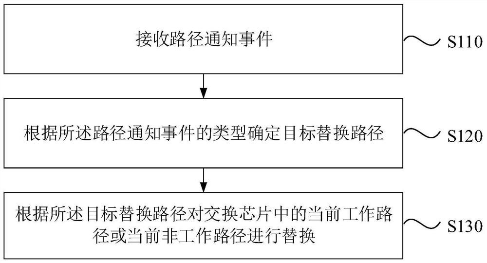 交换芯片中通信路径确定方法、计算机设备及存储介质