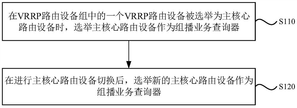 VRRP网络环境下的组播切换方法、装置、设备及介质