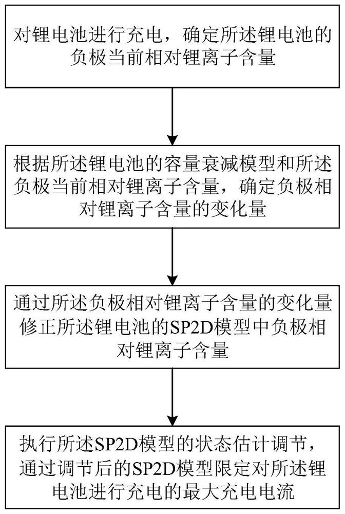 锂电池充电方法、系统、电子设备、电池管理系统及存储介质