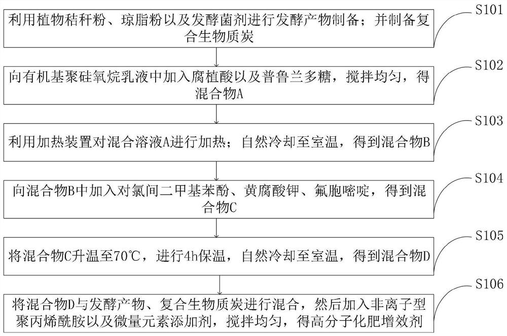 一种高分子化肥增效剂