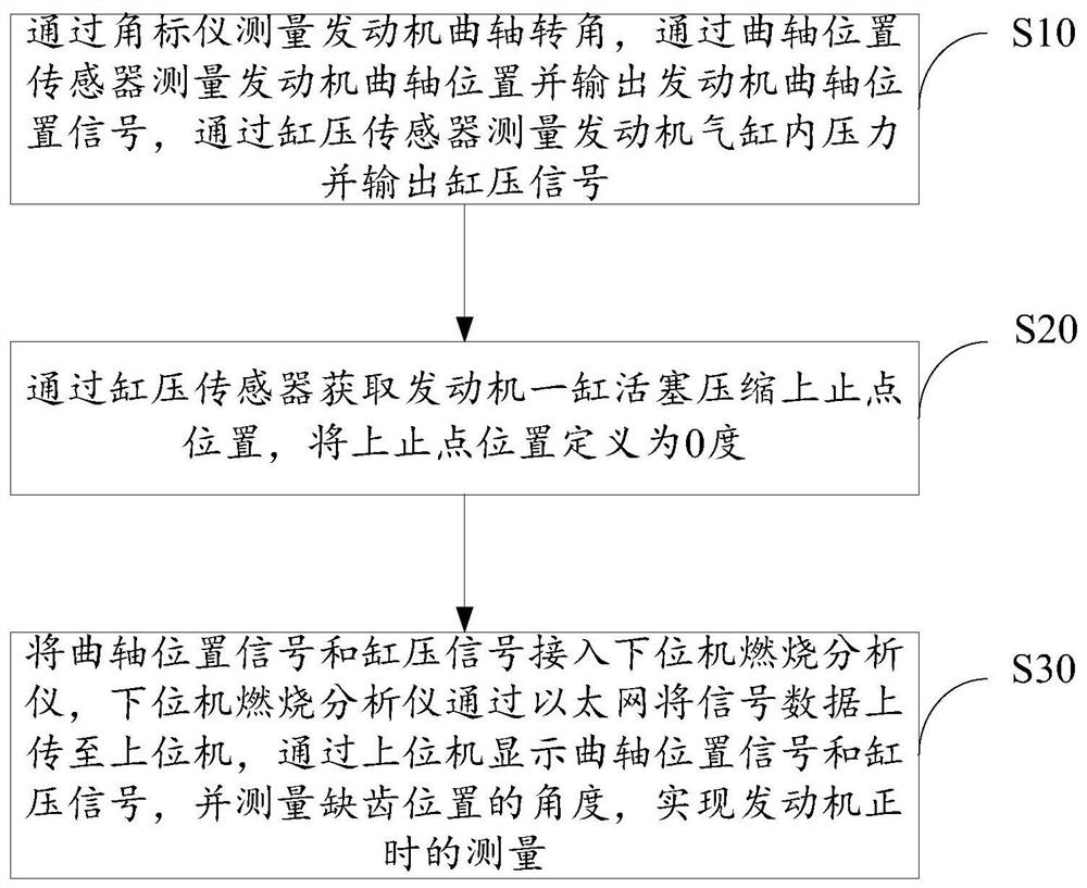 发动机正时测量方法、系统及存储介质