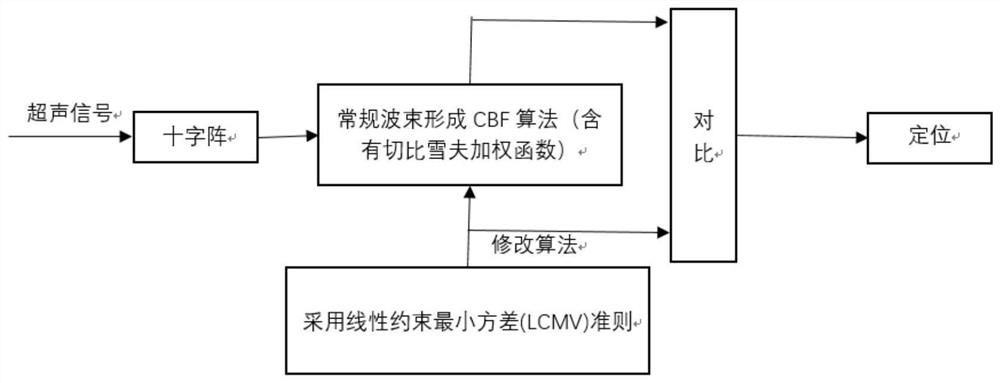 一种改进的波束形成多远十字阵定位方法