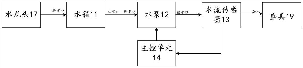 加水系统