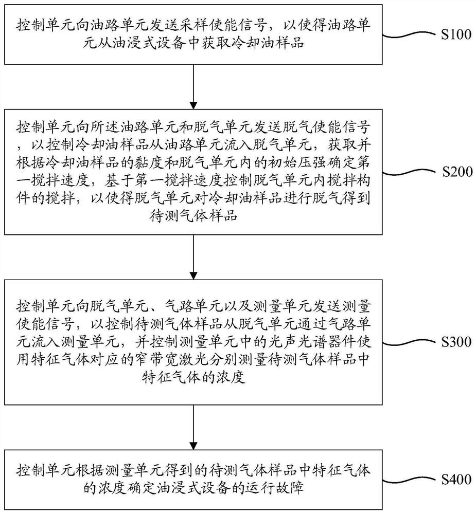 一种基于进油压力的搅拌速度控制方法及装置