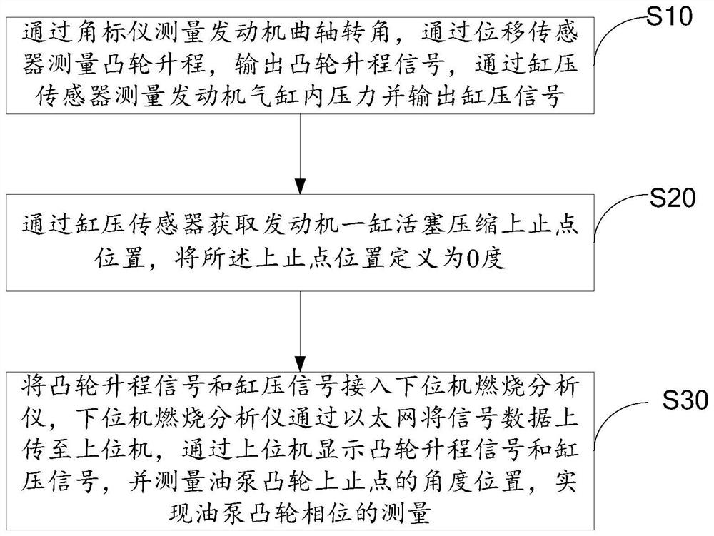 汽油机高压油泵驱动凸轮相位测量方法、系统及存储介质